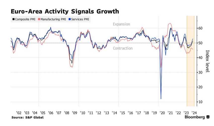 /brief/img/Screenshot 2024-04-30 at 08-16-46 German Rebound Drives Euro-Zone Private Sector to 11-Month High.png